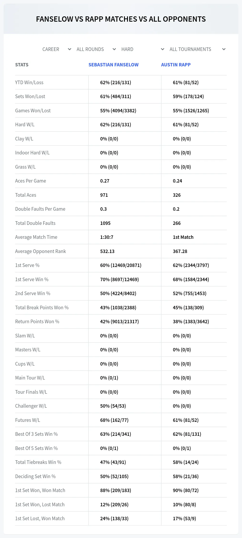 Sebastian Fanselow Austin Rapp Prediction Stats