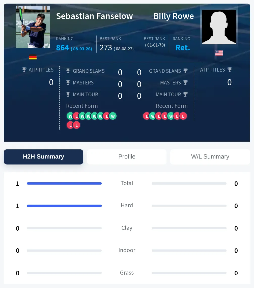 Rowe Fanselow H2h Summary Stats