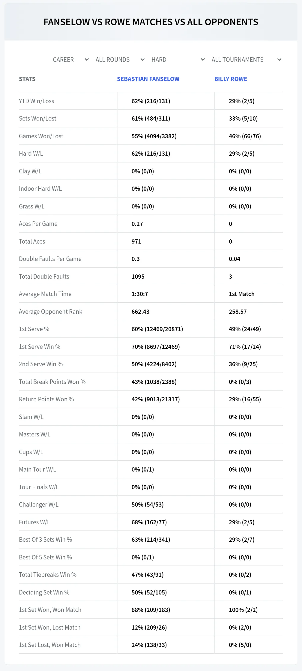 Billy Rowe Sebastian Fanselow Prediction Stats