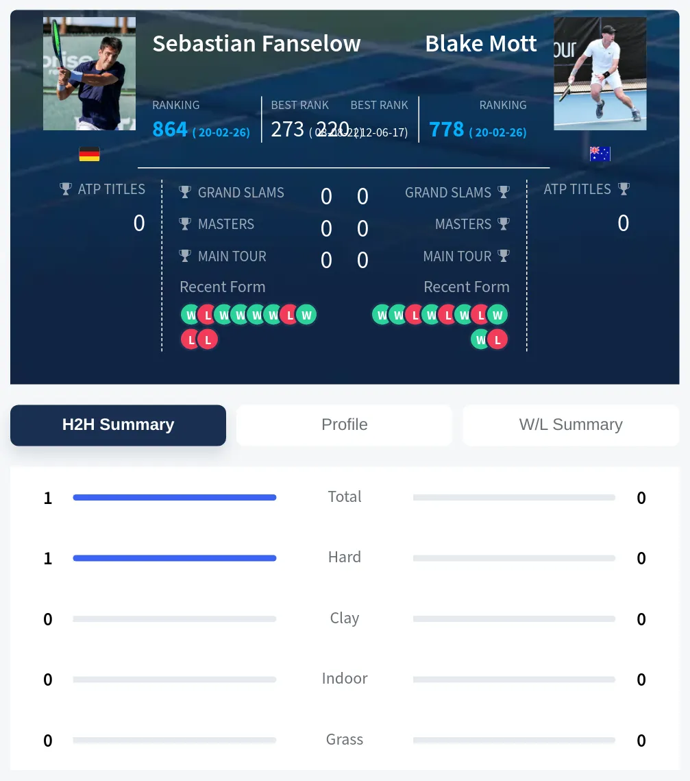 Fanselow Mott H2h Summary Stats