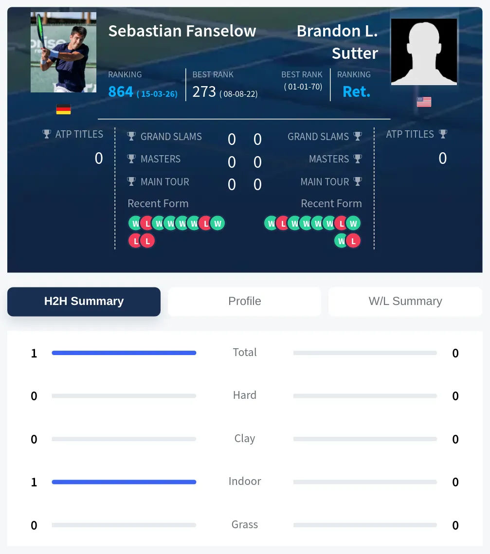 Fanselow Sutter H2h Summary Stats