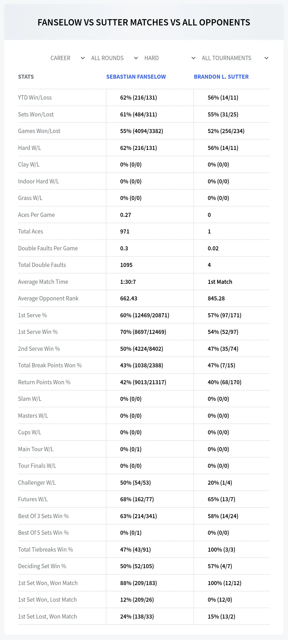 Sebastian Fanselow Brandon L. Sutter Prediction Stats
