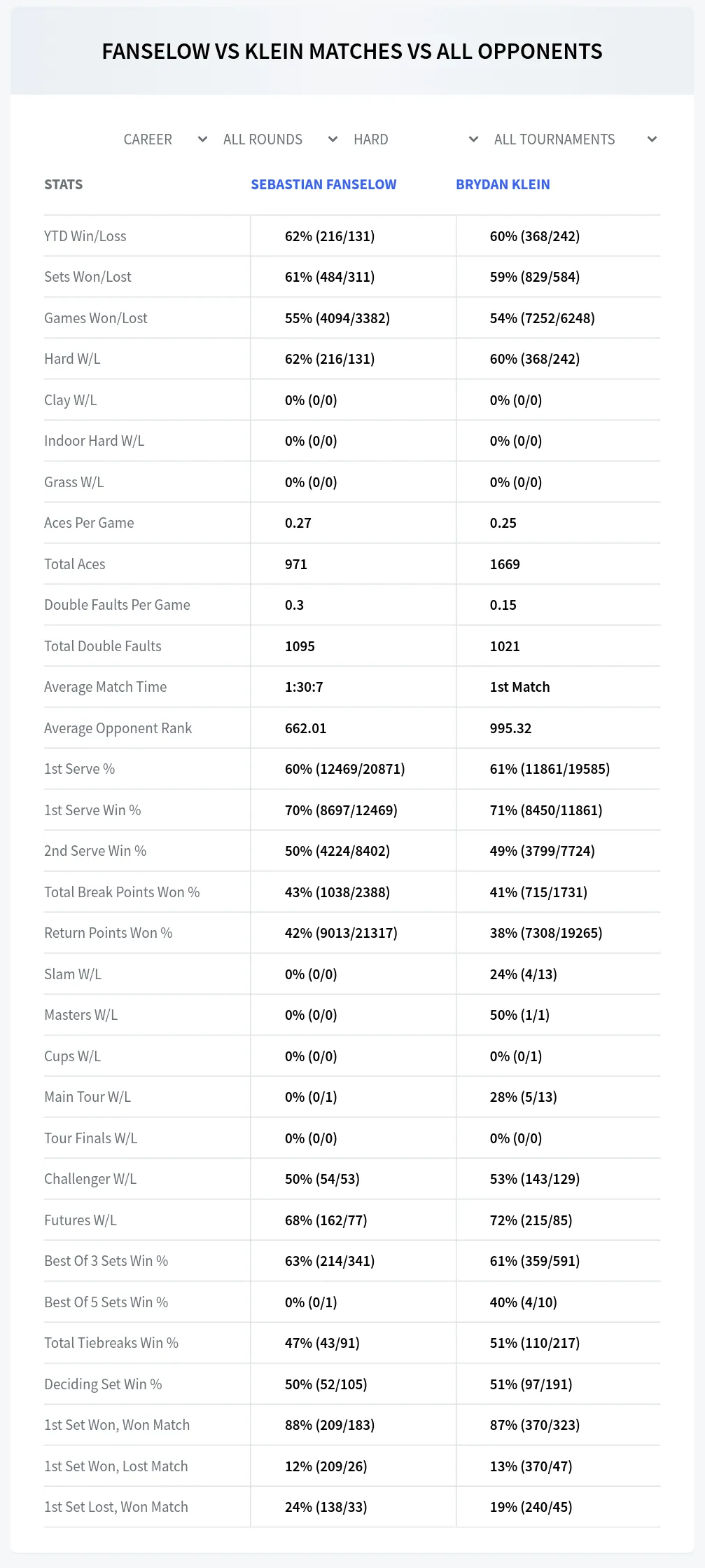 Sebastian Fanselow Brydan Klein Prediction Stats