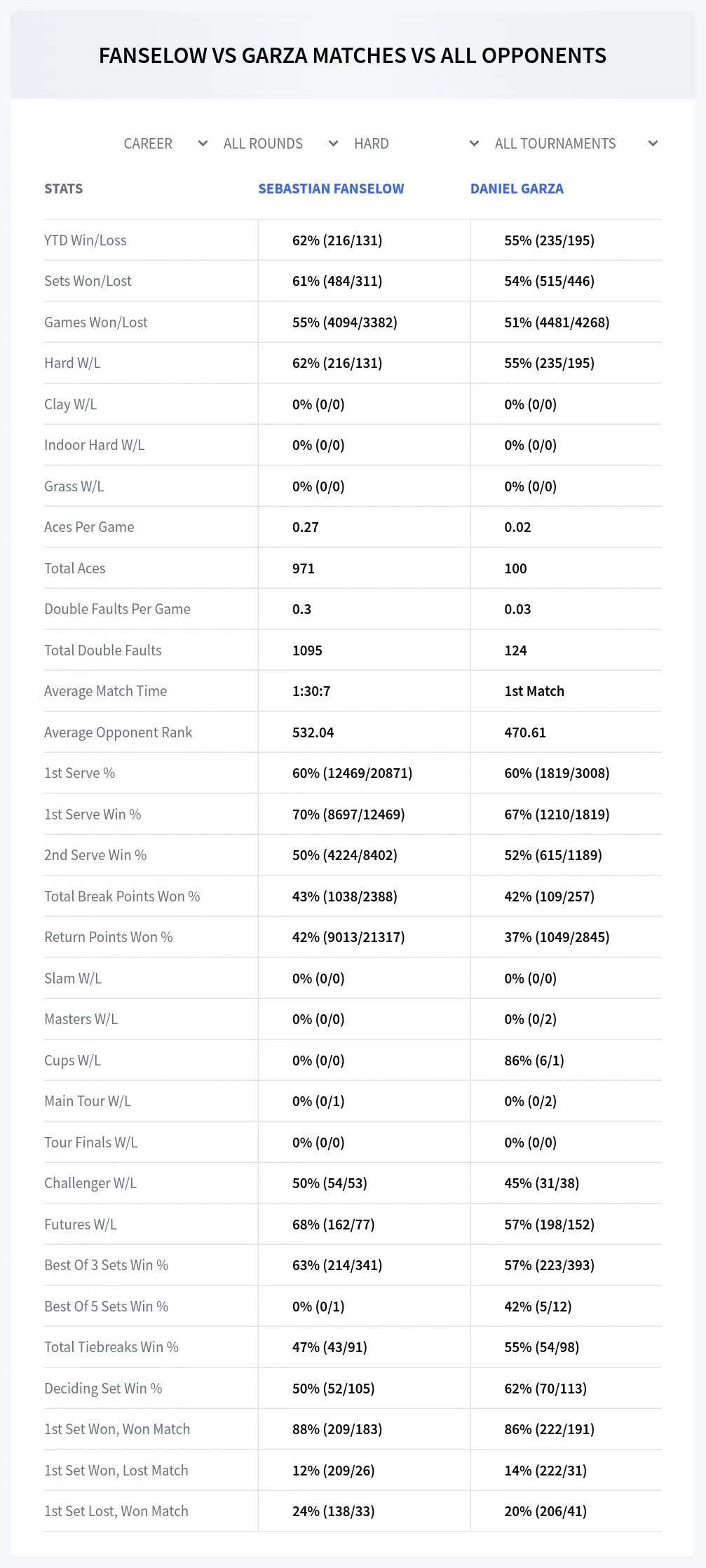 Sebastian Fanselow Daniel Garza Prediction Stats