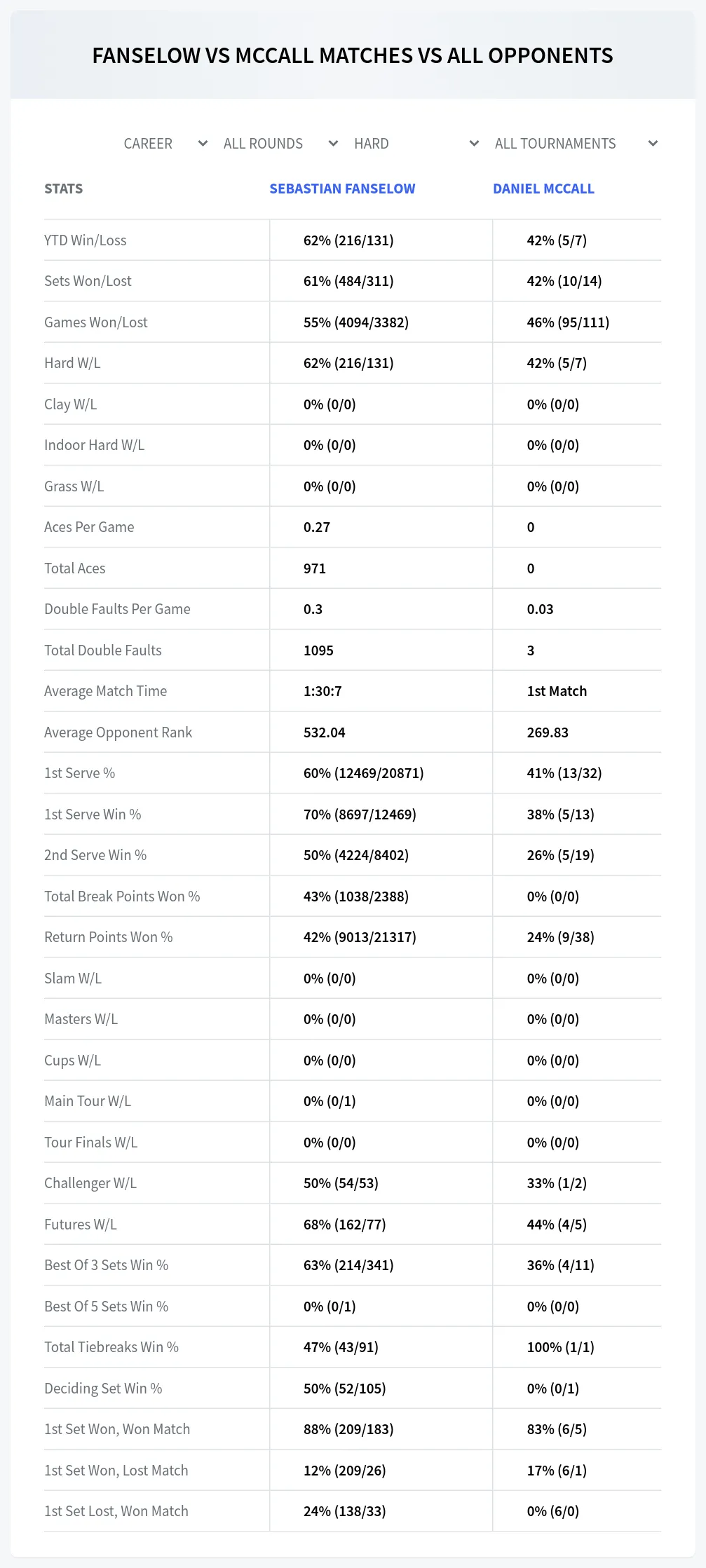 Daniel Mccall Sebastian Fanselow Prediction Stats