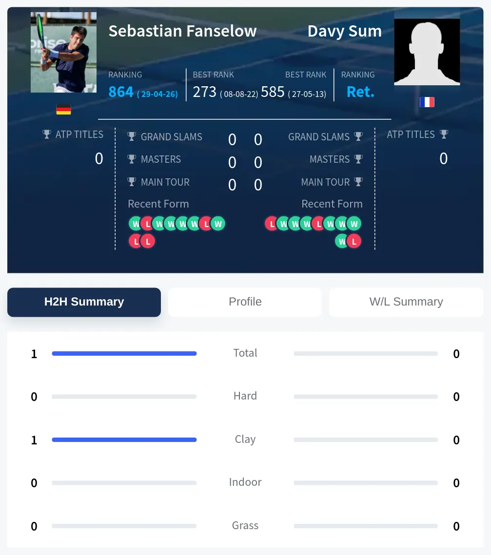 Fanselow Sum H2h Summary Stats