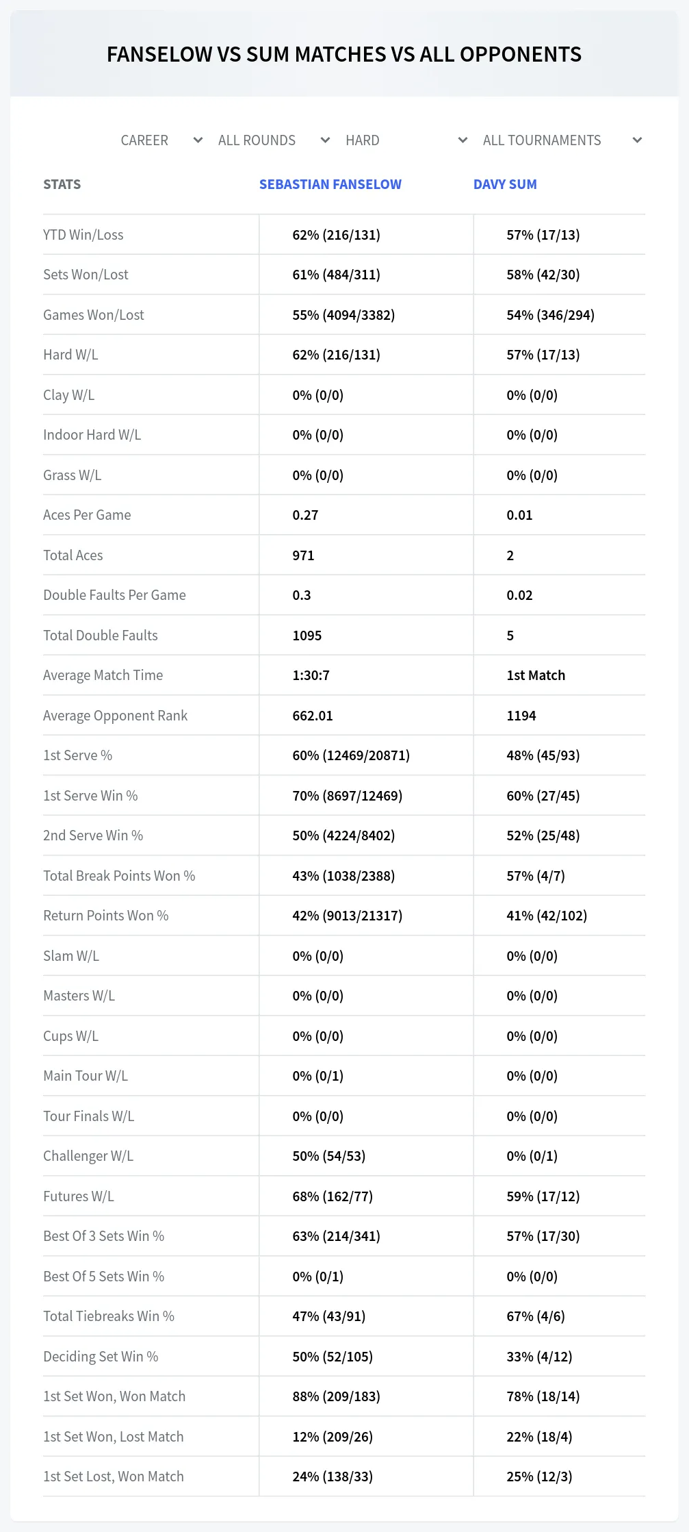 Sebastian Fanselow Davy Sum Prediction Stats
