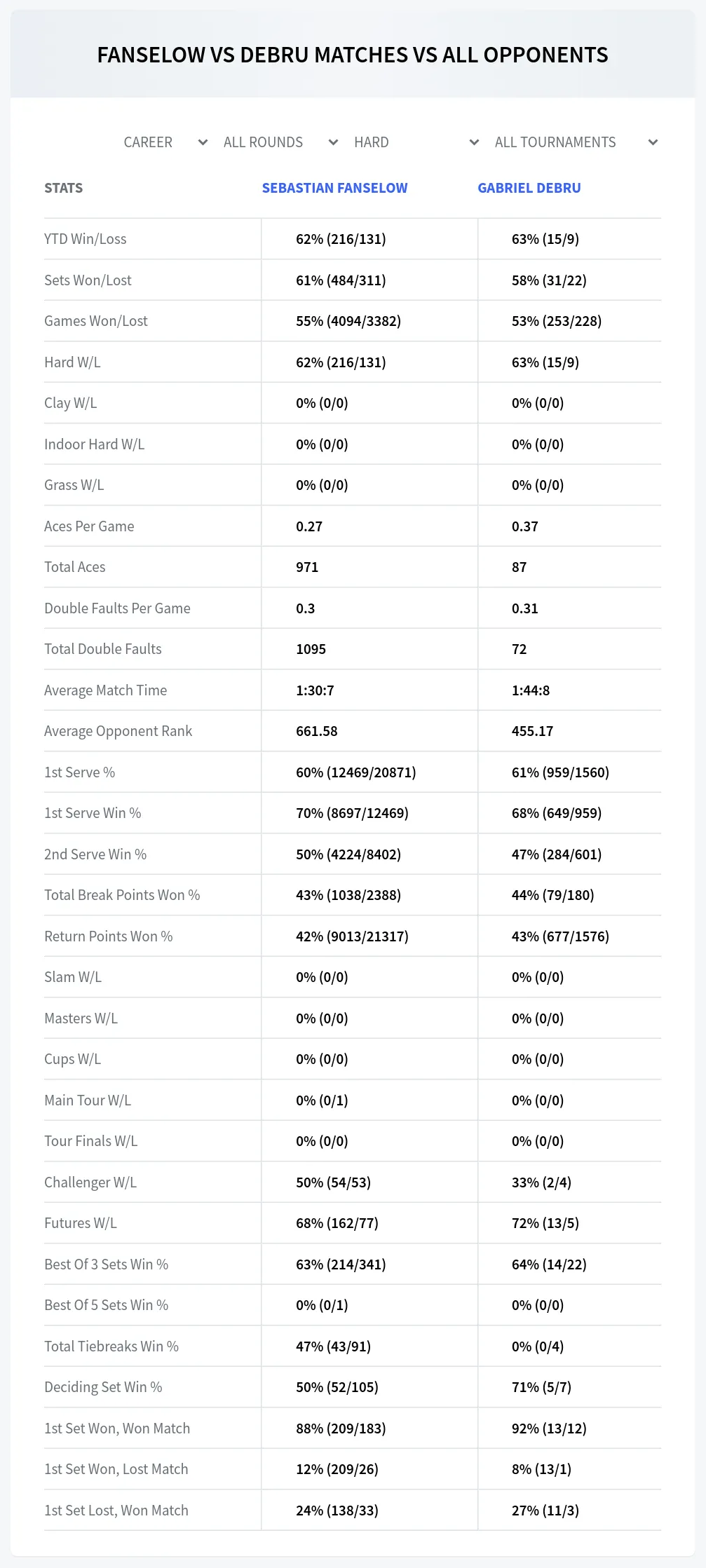 Gabriel Debru Sebastian Fanselow Prediction Stats