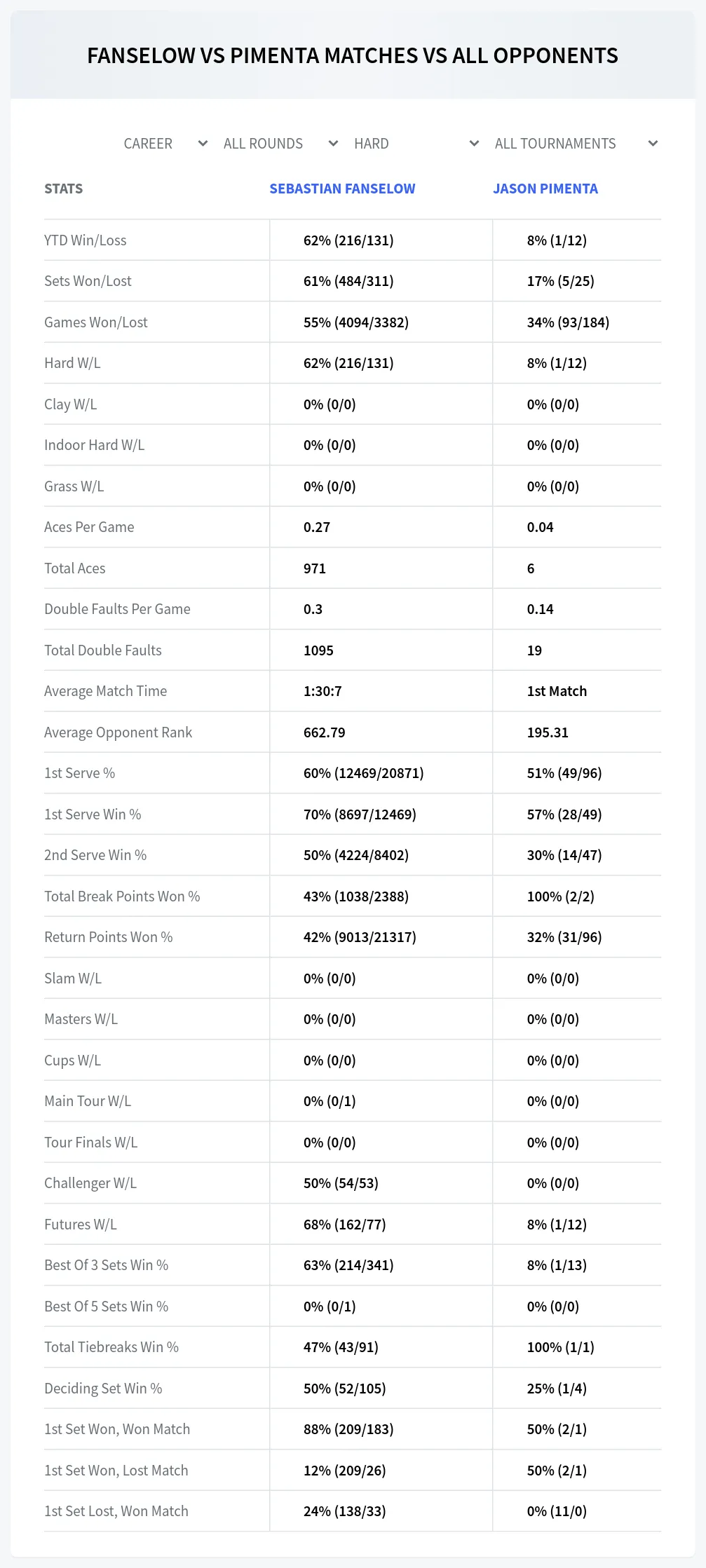 Jason Pimenta Sebastian Fanselow Prediction Stats