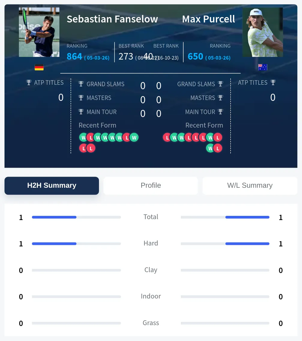 Fanselow Purcell H2h Summary Stats
