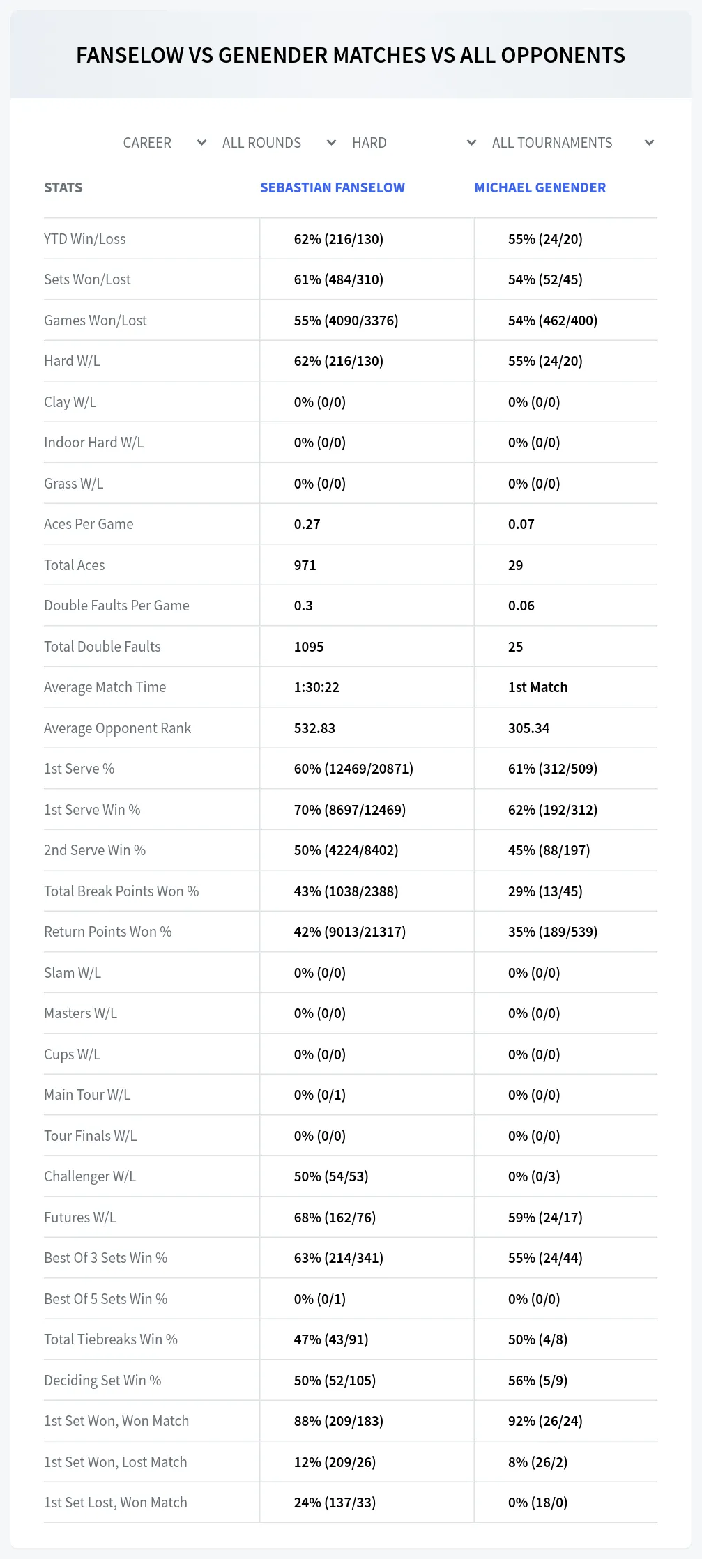 Michael Genender Sebastian Fanselow Prediction Stats
