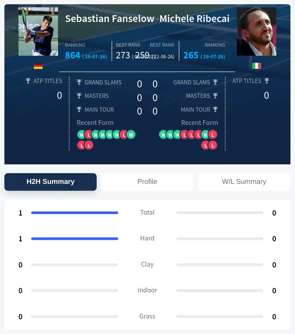 Ribecai Fanselow H2h Summary Stats