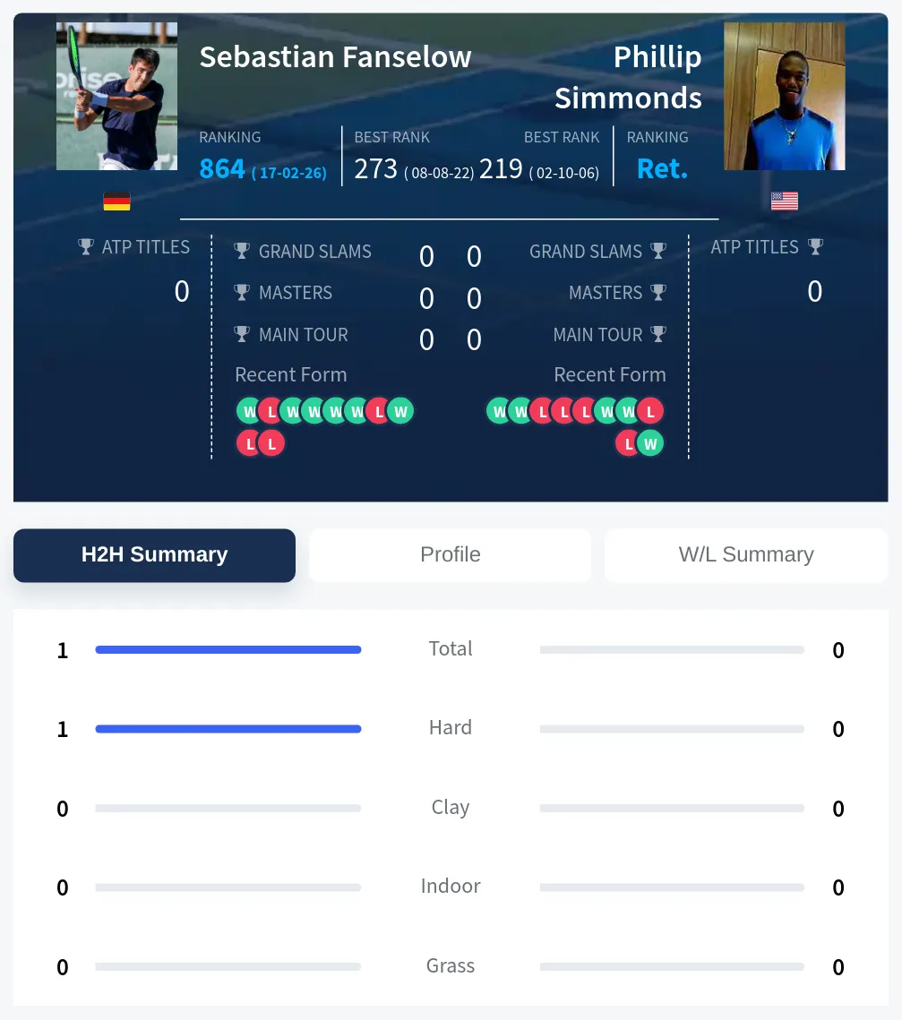 Fanselow Simmonds H2h Summary Stats