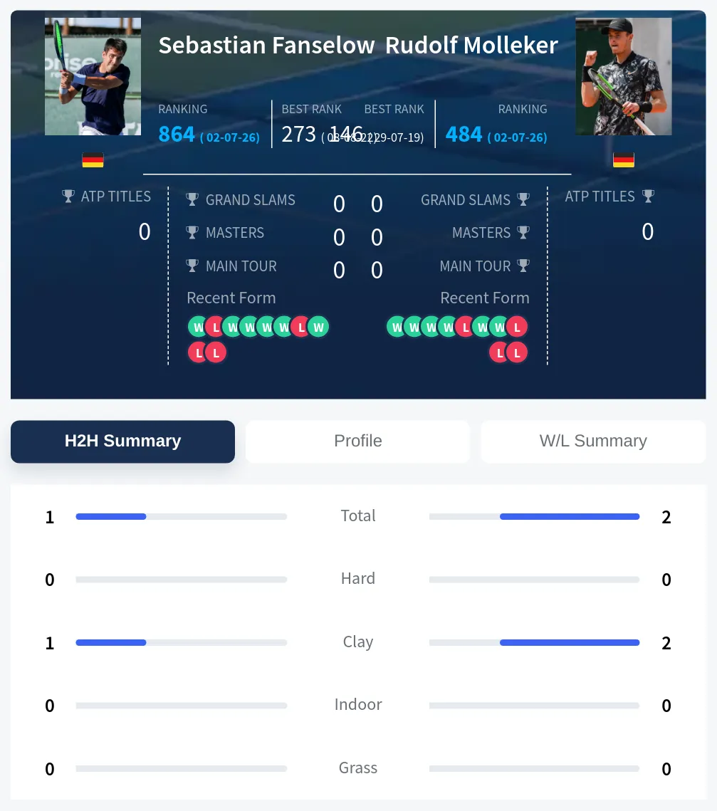 Molleker Fanselow H2h Summary Stats