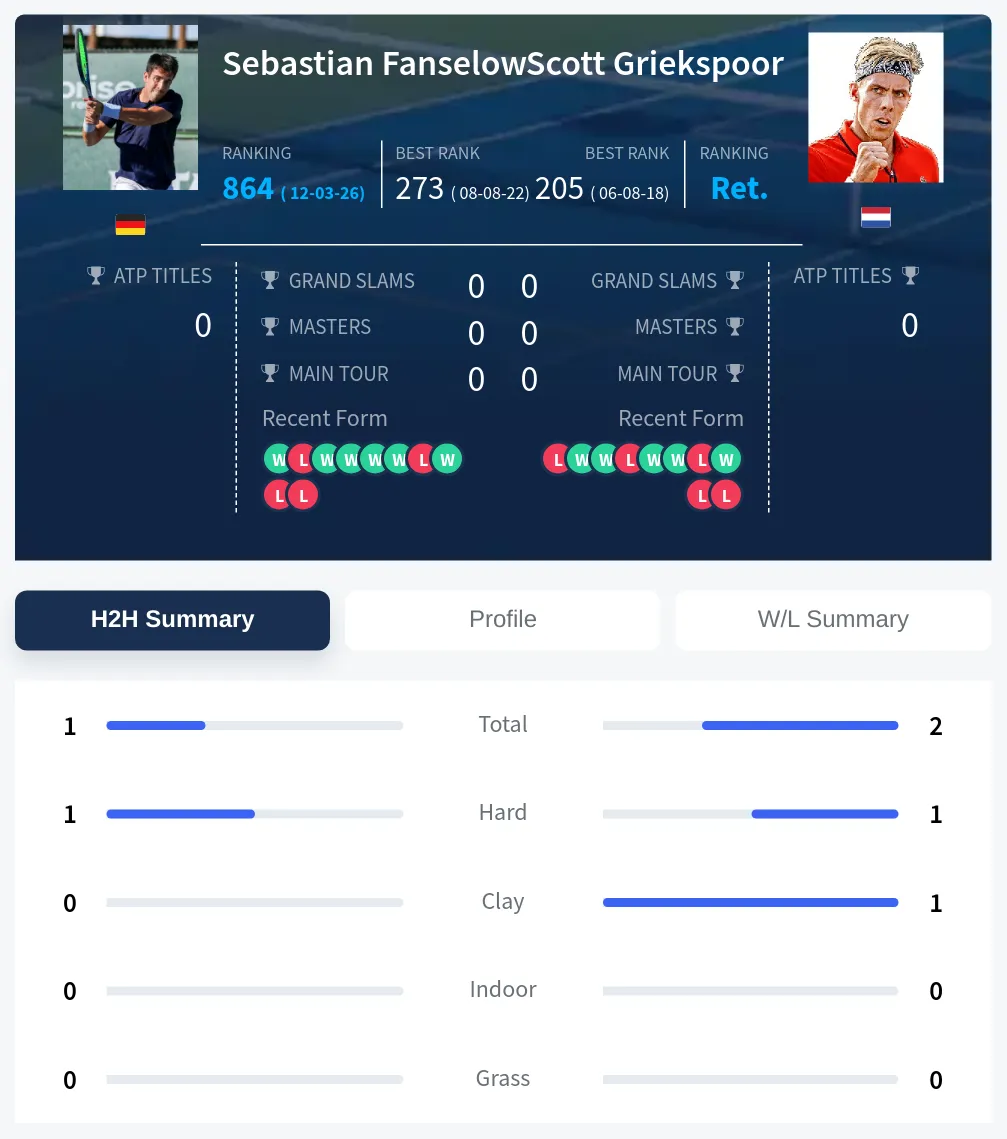 Fanselow Griekspoor H2h Summary Stats