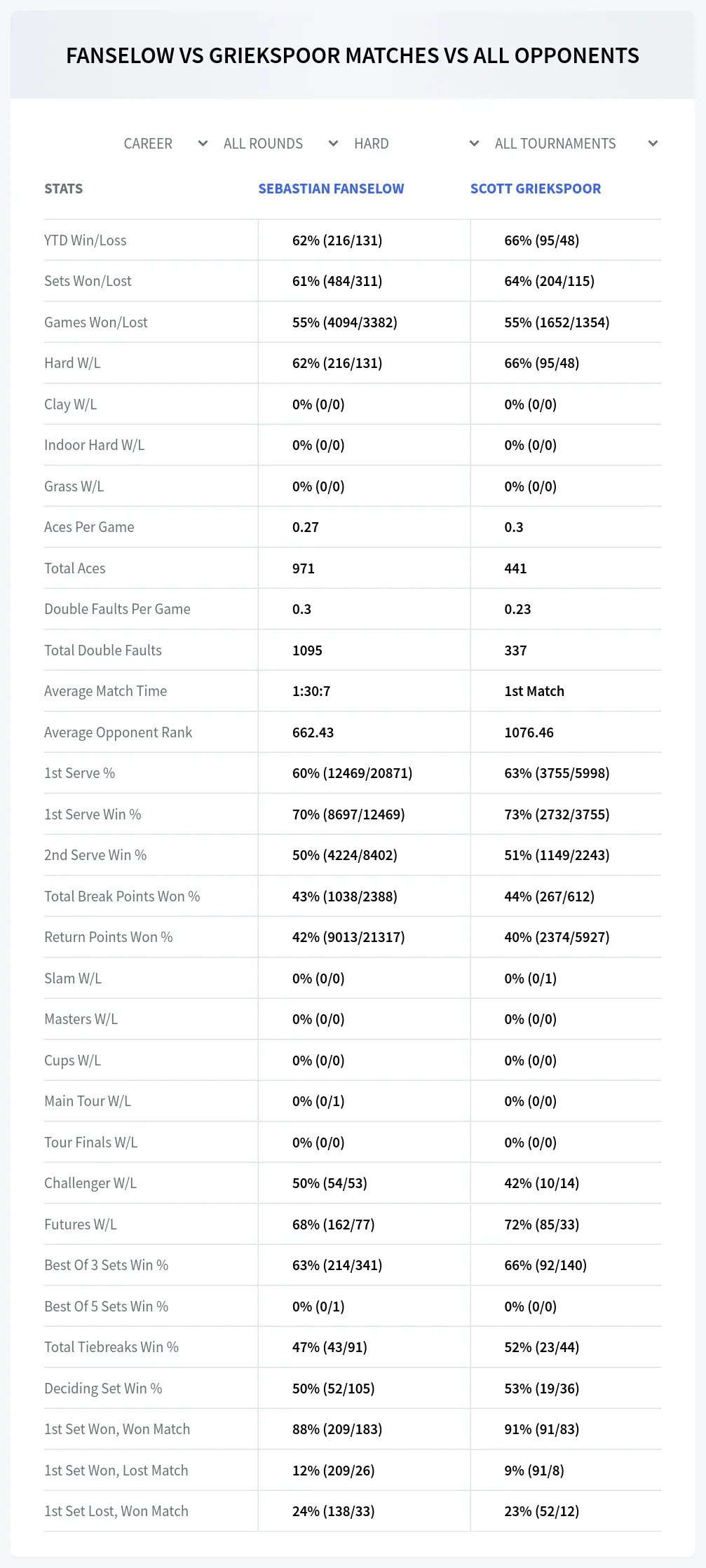 Sebastian Fanselow Scott Griekspoor Prediction Stats