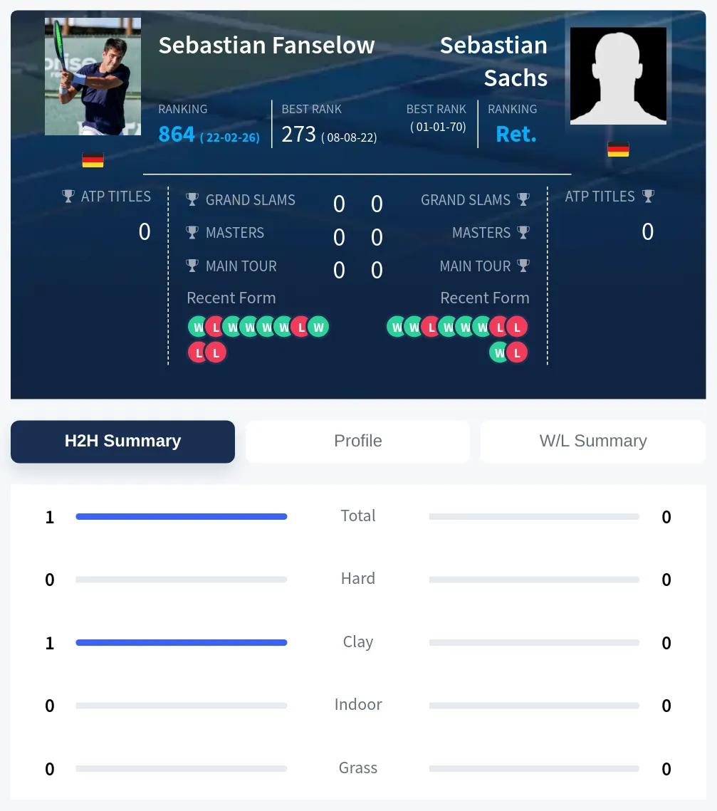 Fanselow Sachs H2h Summary Stats