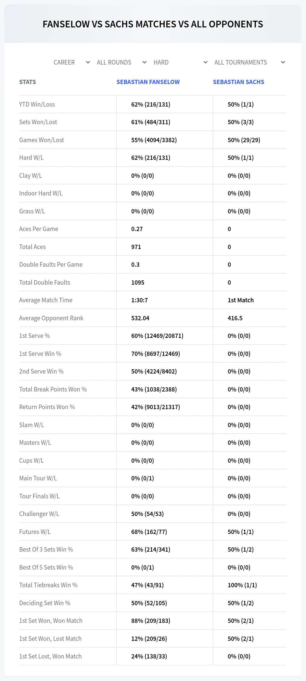 Sebastian Fanselow Sebastian Sachs Prediction Stats