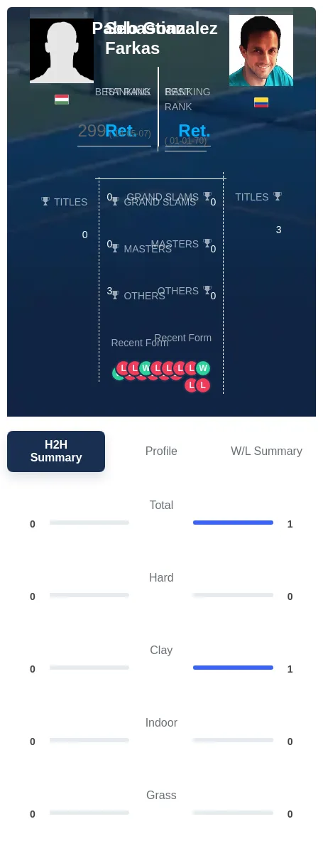 Gonzalez Farkas H2h Summary Stats