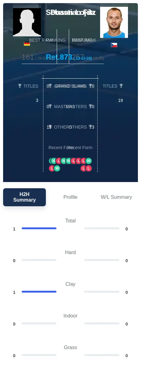 Fitz Lojda H2h Summary Stats