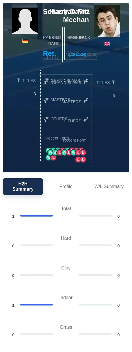 Fitz Meehan H2h Summary Stats