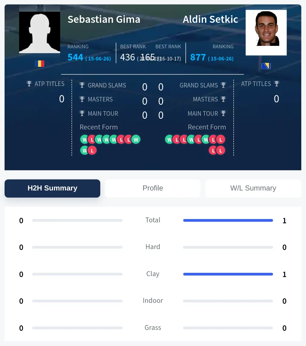 Gima Setkic H2h Summary Stats