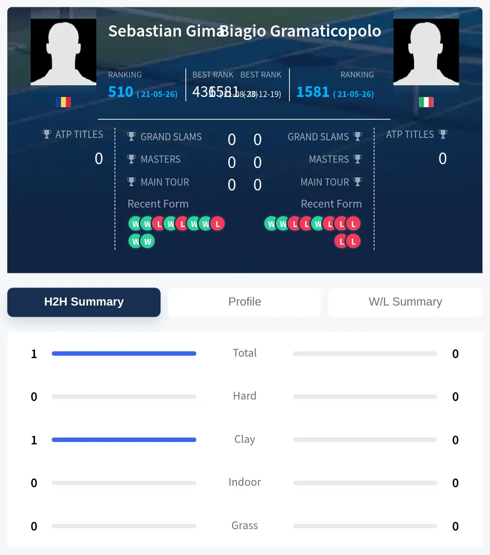Gima Gramaticopolo H2h Summary Stats
