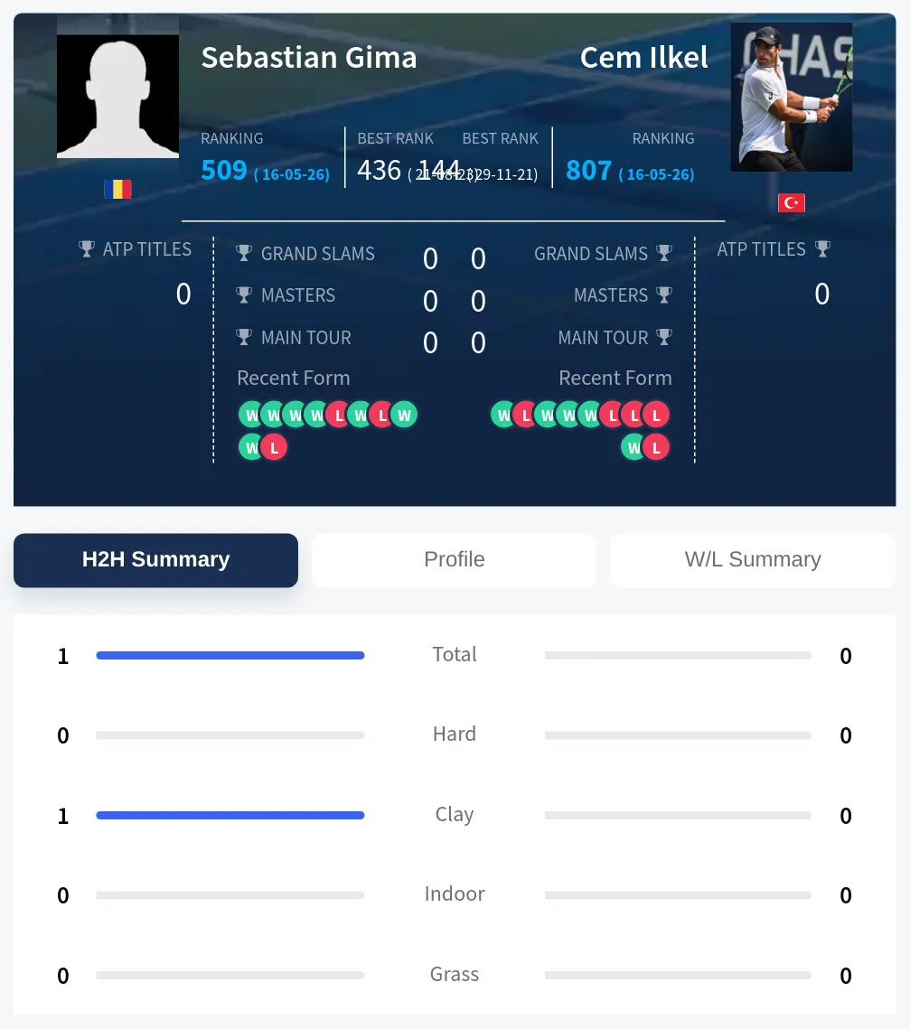 Gima Ilkel H2h Summary Stats
