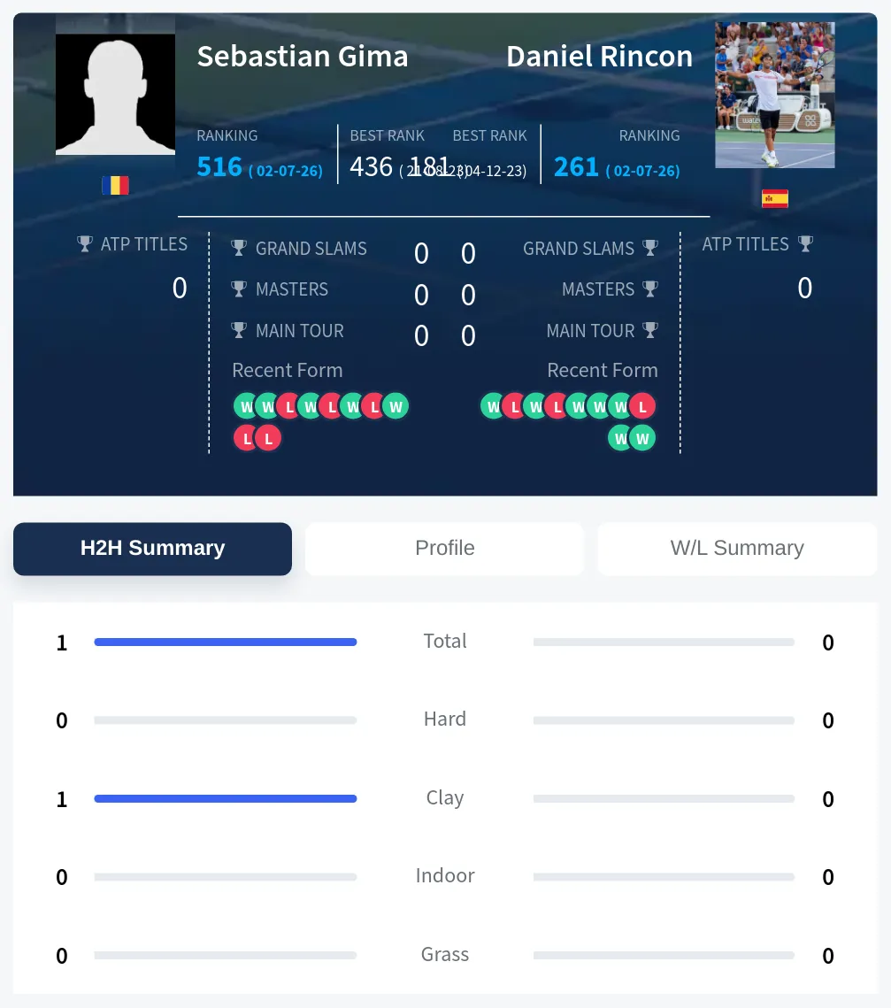 Gima Rincon H2h Summary Stats