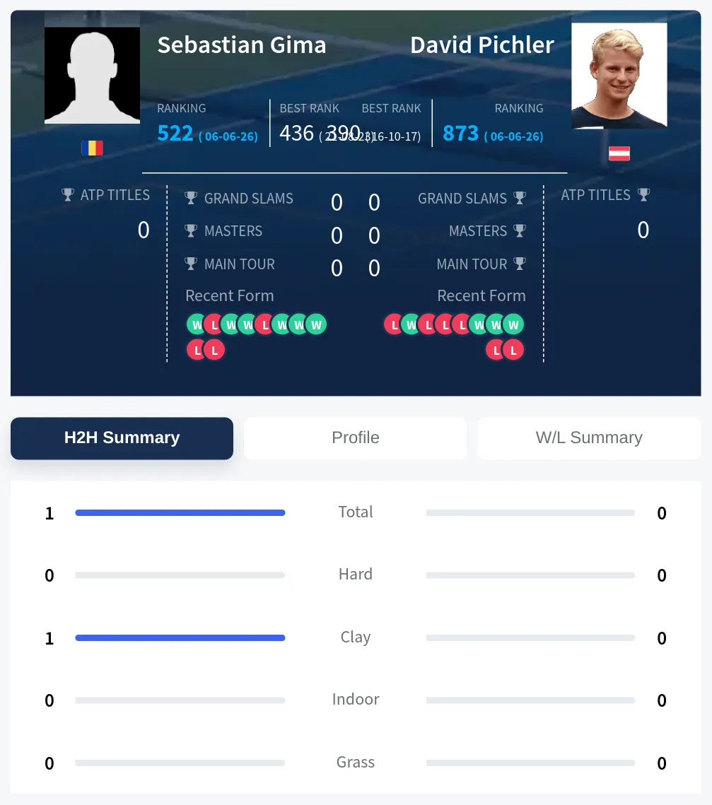 Gima Pichler H2h Summary Stats