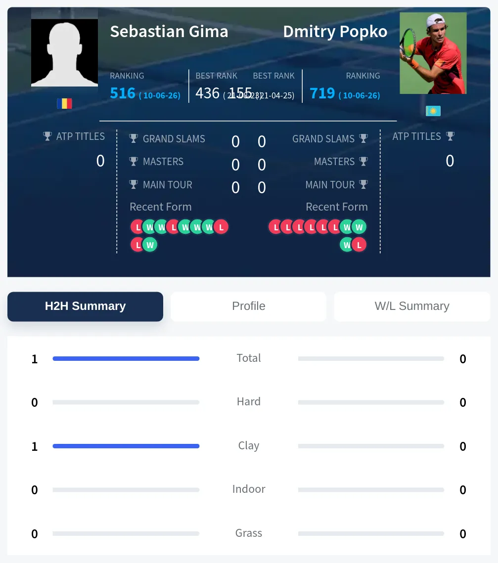 Popko Gima H2h Summary Stats