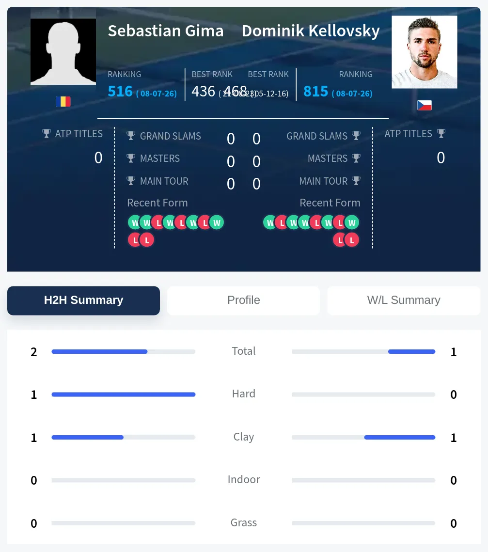 Gima Kellovsky H2h Summary Stats