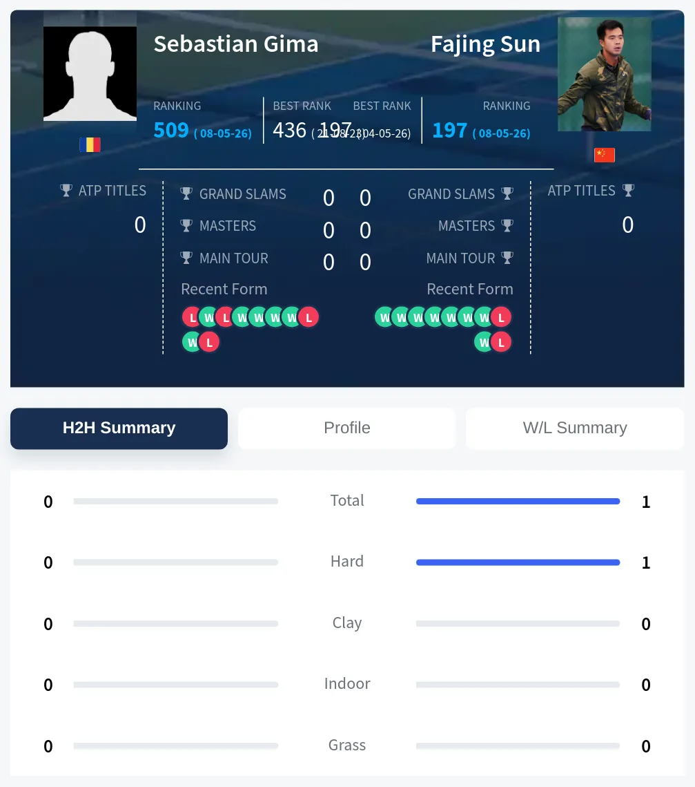 Sun Gima H2h Summary Stats