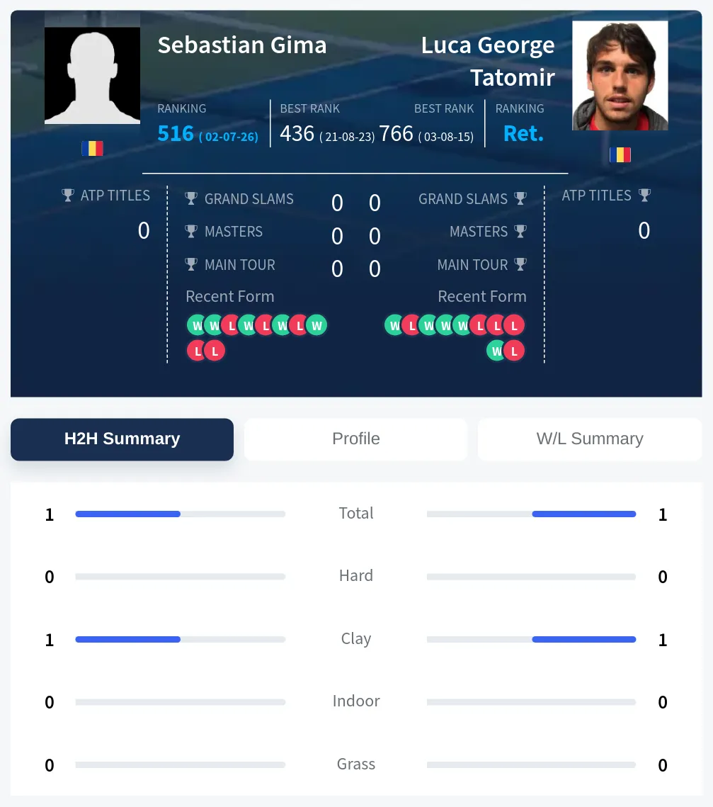 Gima Tatomir H2h Summary Stats