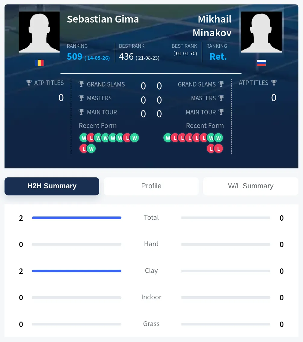 Gima Minakov H2h Summary Stats