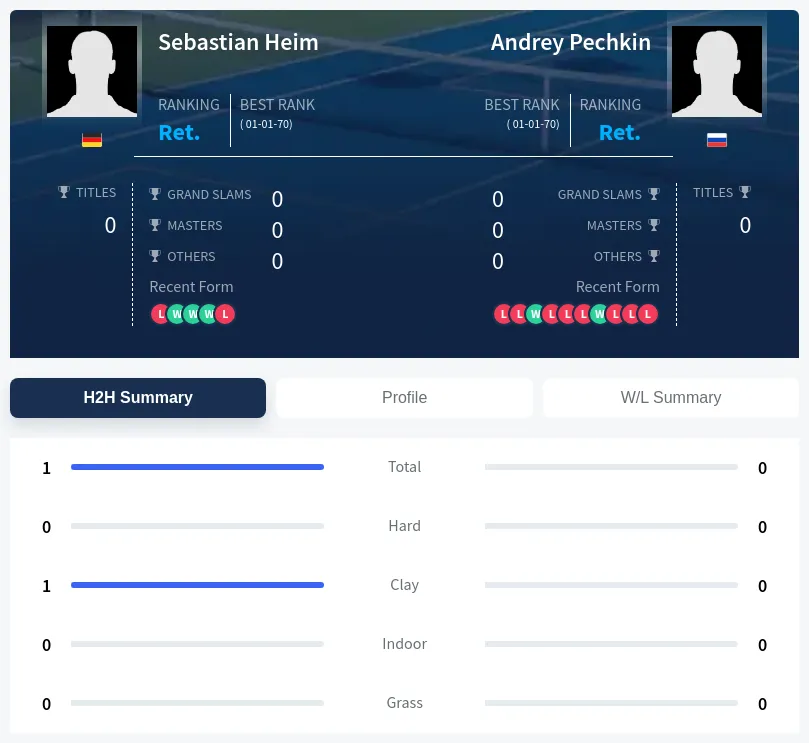 Pechkin Heim H2h Summary Stats
