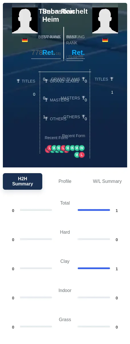 Reichelt Heim H2h Summary Stats