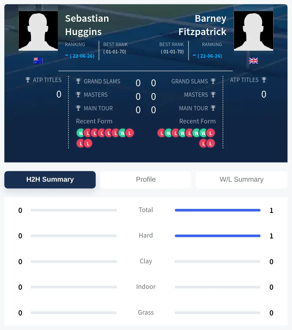Huggins Fitzpatrick H2h Summary Stats