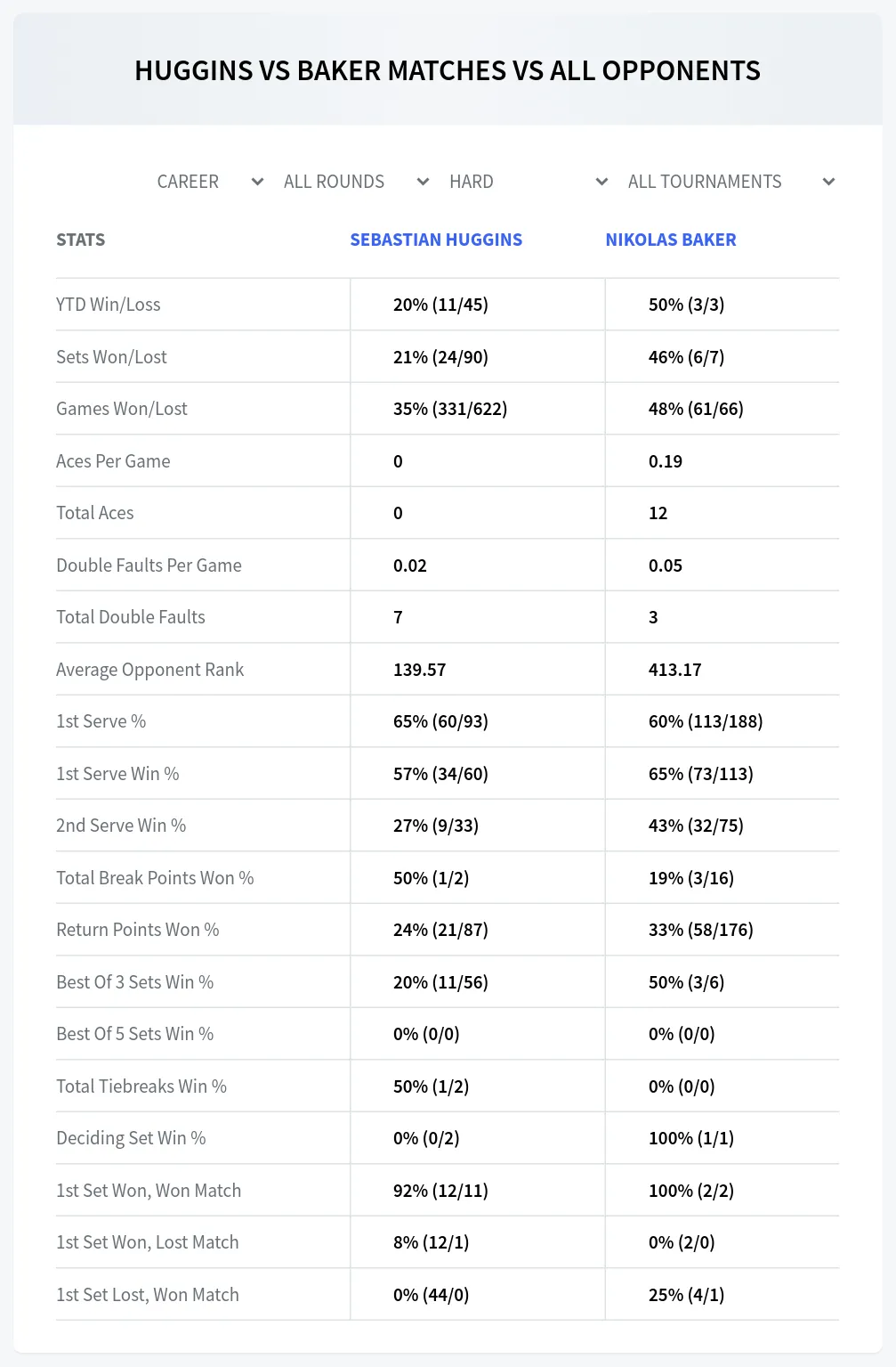 Sebastian Huggins Nikolas Baker Prediction Stats at M25 Brisbane