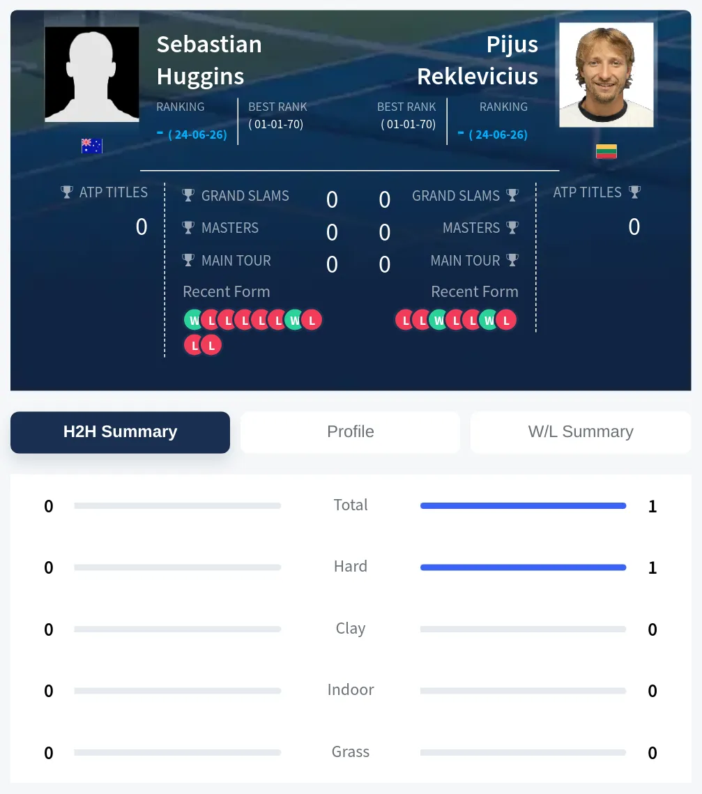Reklevicius Huggins H2h Summary Stats