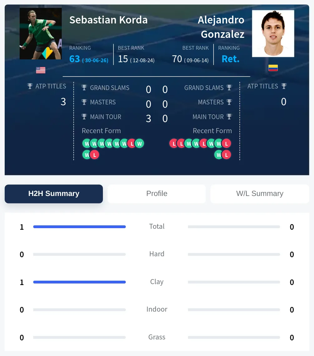 Korda Gonzalez H2h Summary Stats