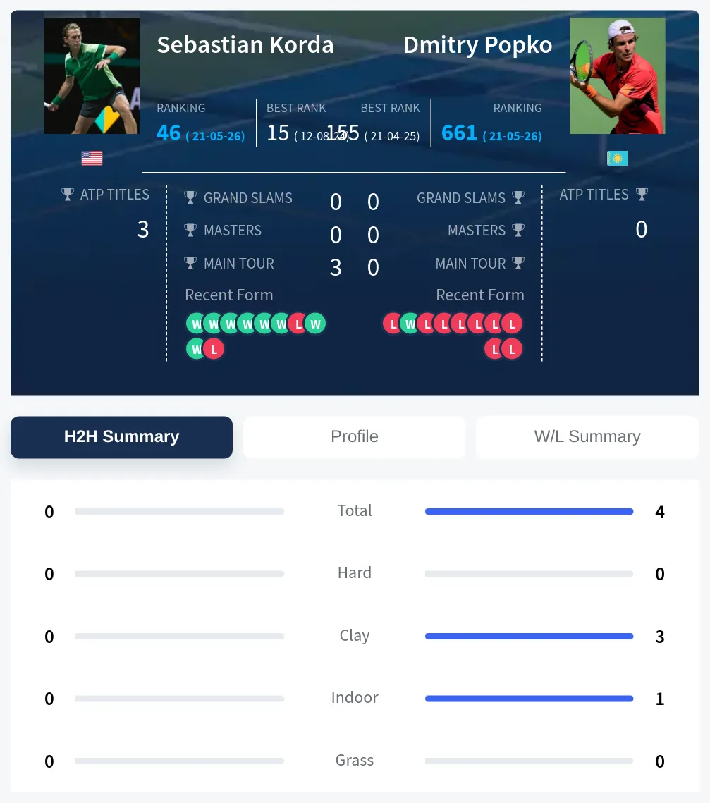 Popko Korda H2h Summary Stats
