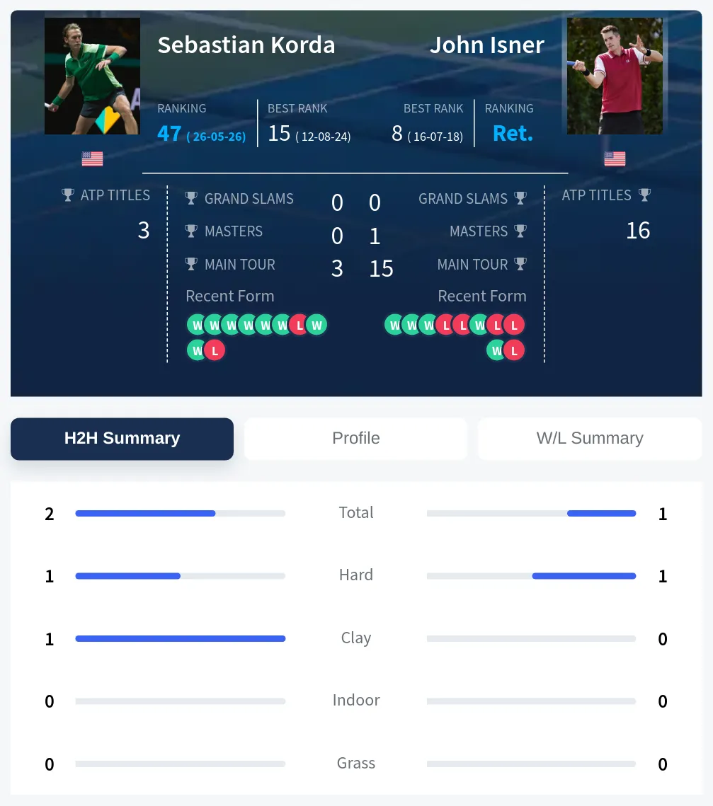 Korda Isner H2h Summary Stats