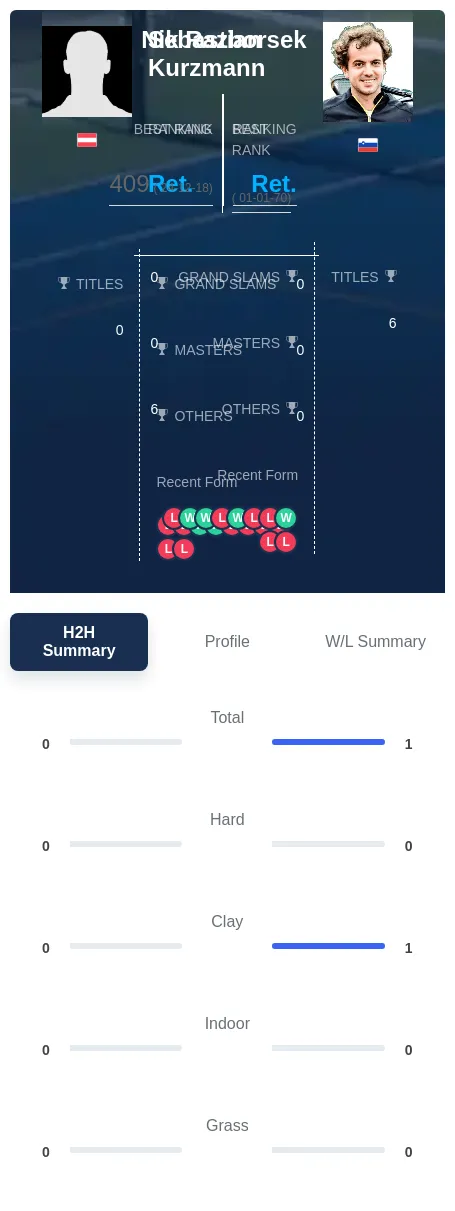 Kurzmann Razborsek H2h Summary Stats