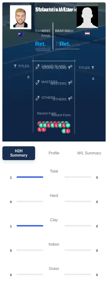 Lavie Witte H2h Summary Stats