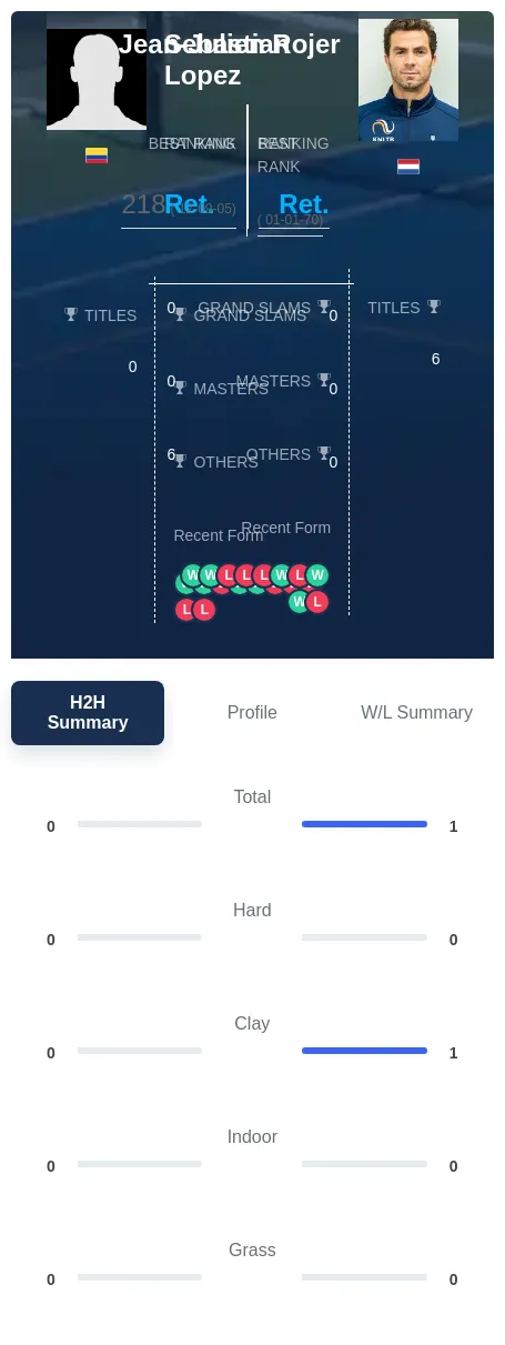 Lopez Rojer H2h Summary Stats