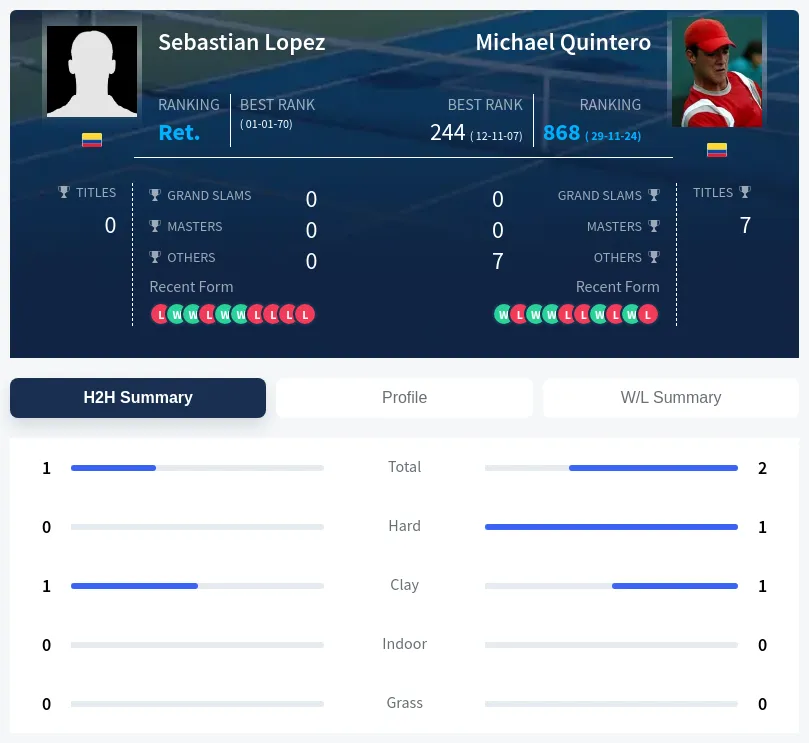 Quintero Lopez H2h Summary Stats