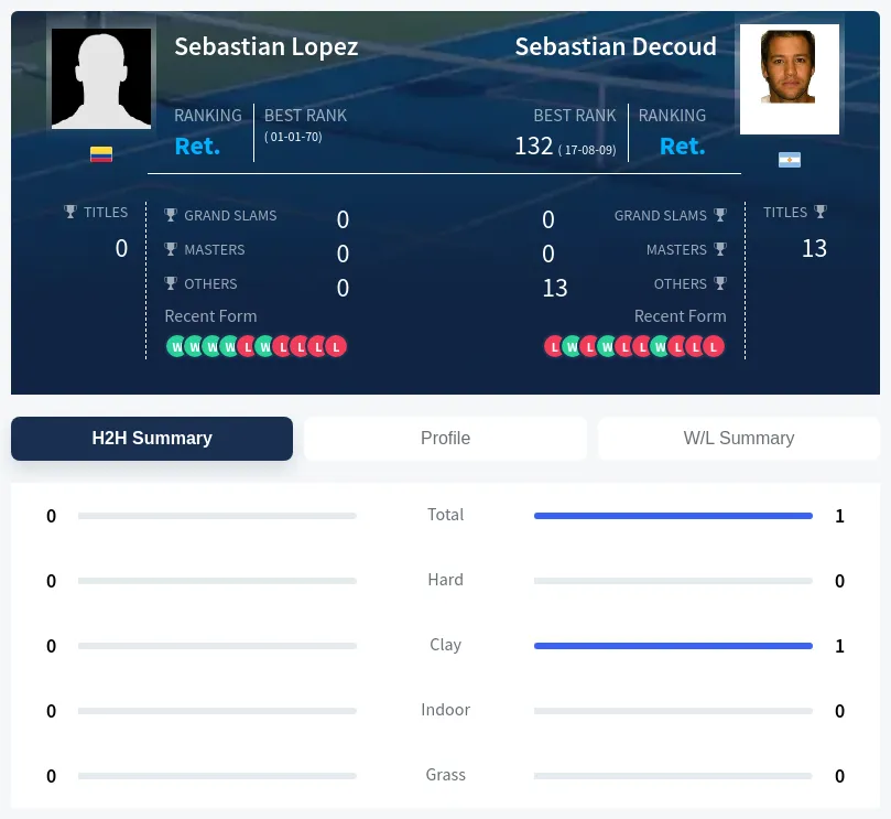 Decoud Lopez H2h Summary Stats