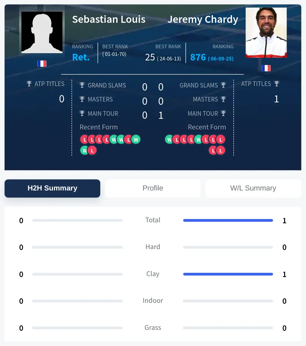 Chardy Louis H2h Summary Stats
