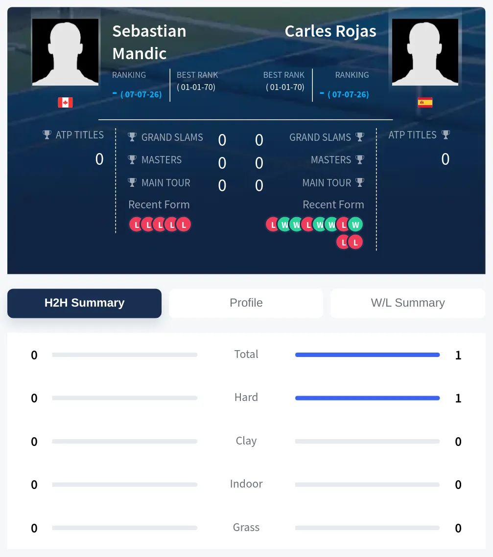 Rojas Mandic H2h Summary Stats